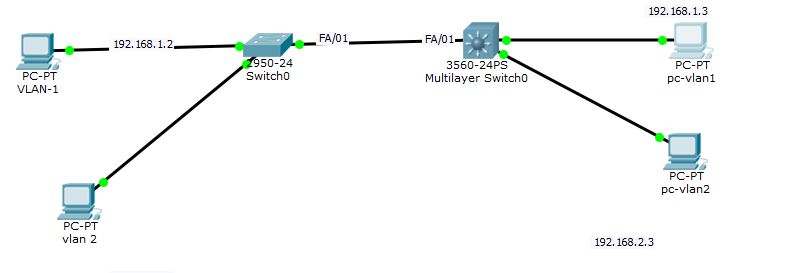 Enable Intervlan Routing in Cisco Switch
