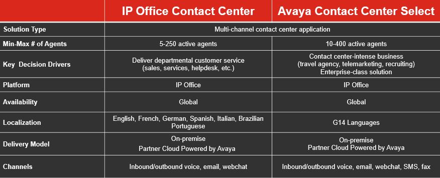 IP Office Contact Center vs ACCS Feature matrix